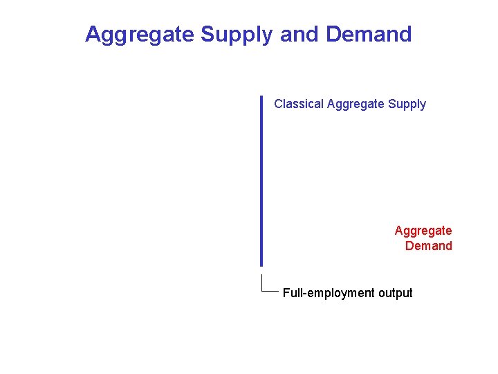 Aggregate Supply and Demand Classical Aggregate Supply Aggregate Demand Full-employment output 