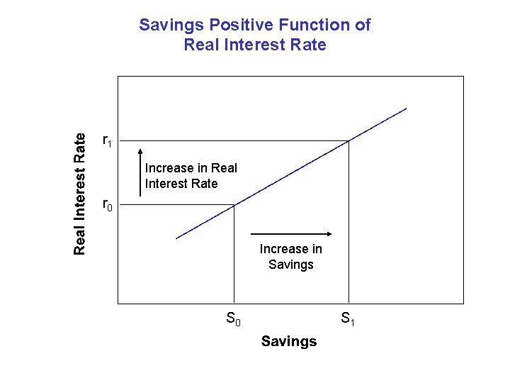 Savings Positive Function of Real Interest Rate r 1 Increase in Real Interest Rate