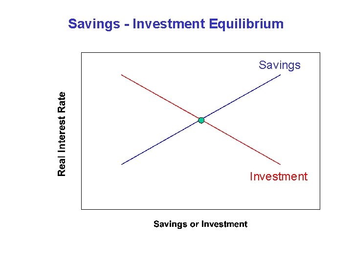 Savings - Investment Equilibrium Savings Investment 