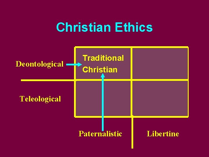 Christian Ethics Deontological Traditional Christian Teleological Paternalistic Libertine 