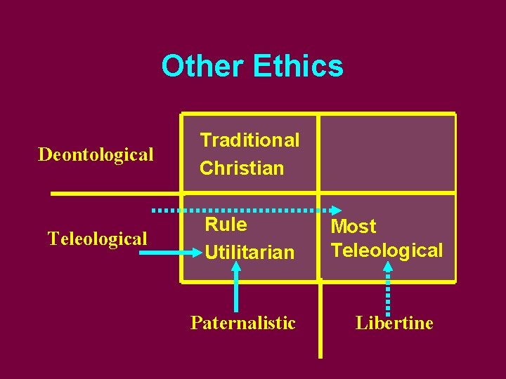 Other Ethics Deontological Traditional Christian Teleological Rule Utilitarian Paternalistic Most Teleological Libertine 