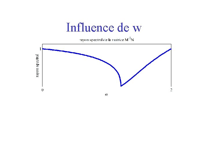 Influence de w 