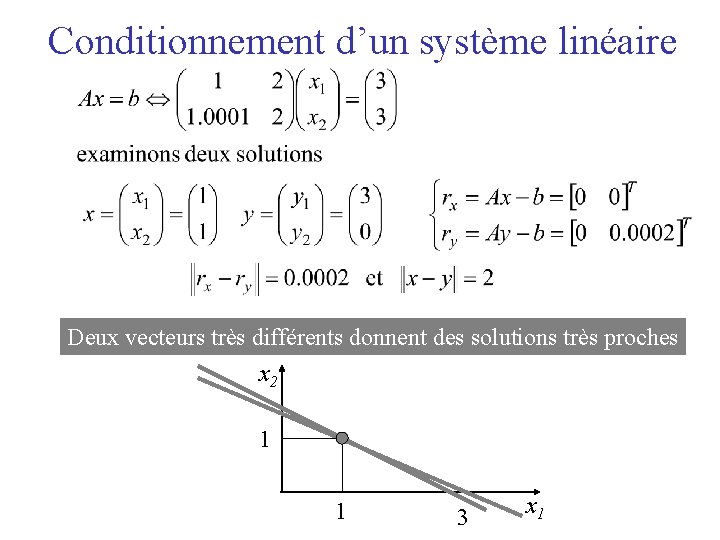 Conditionnement d’un système linéaire Deux vecteurs très différents donnent des solutions très proches x