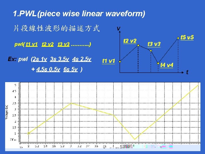 1. PWL(piece wise linear waveform) 片段線性波形的描述方式 pwl( t 1 v 1 t 2 v