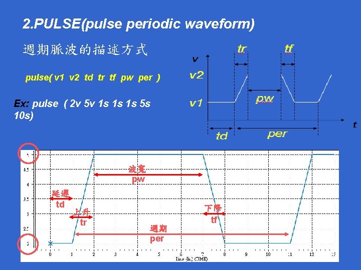 2. PULSE(pulse periodic waveform) 週期脈波的描述方式 pulse( v 1 v 2 td tr tf pw