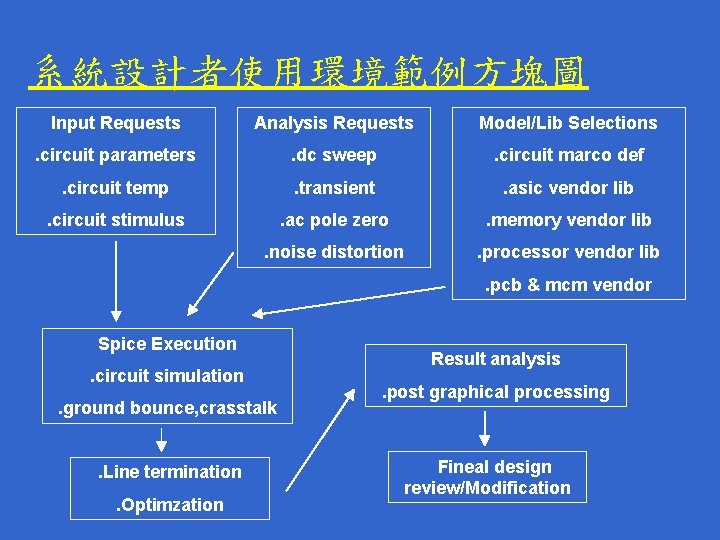 系統設計者使用環境範例方塊圖 Input Requests Analysis Requests Model/Lib Selections . circuit parameters . dc sweep .