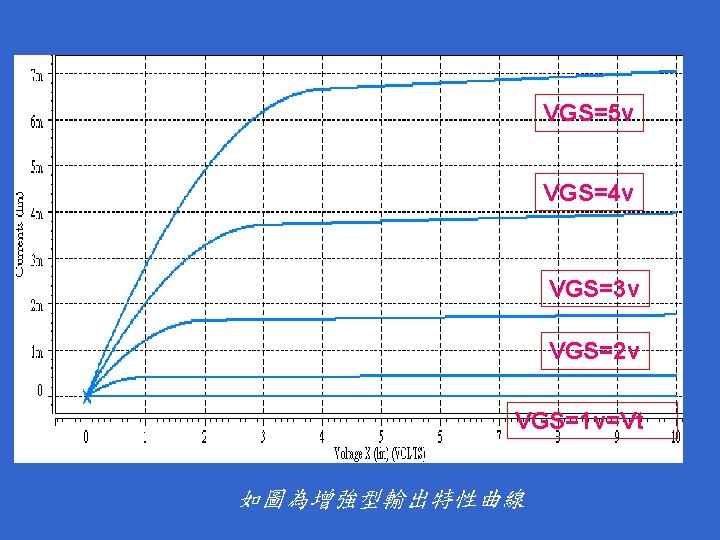VGS=5 v VGS=4 v VGS=3 v VGS=2 v VGS=1 v=Vt 如圖為增強型輸出特性曲線 