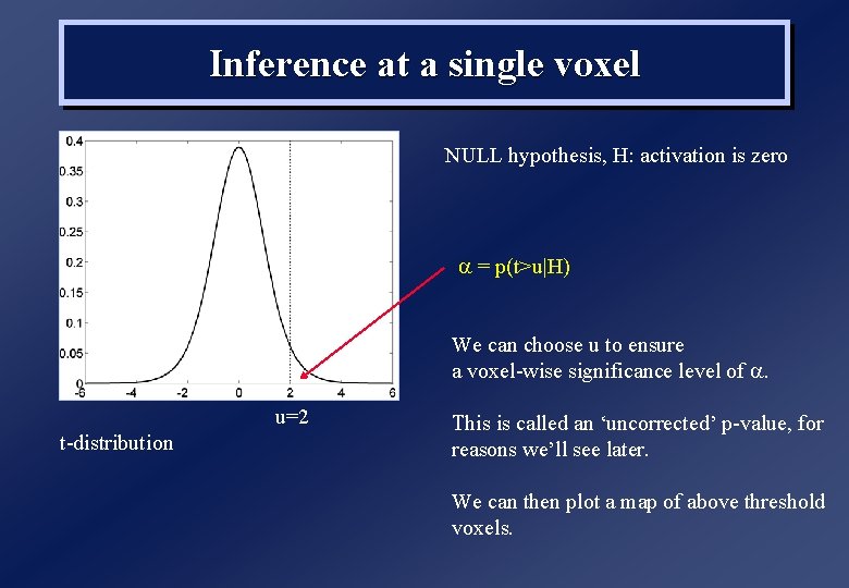 Inference at a single voxel NULL hypothesis, H: activation is zero a = p(t>u|H)