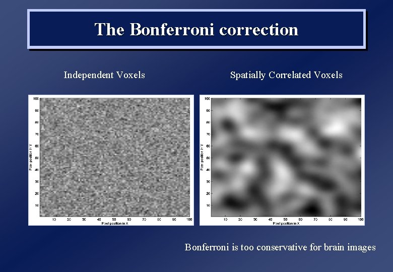 The Bonferroni correction Independent Voxels Spatially Correlated Voxels Bonferroni is too conservative for brain