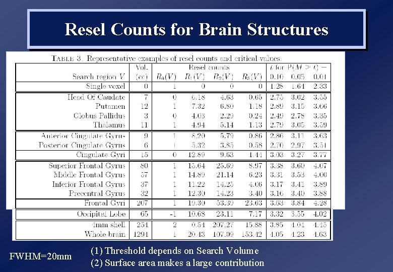 Resel Counts for Brain Structures FWHM=20 mm (1) Threshold depends on Search Volume (2)