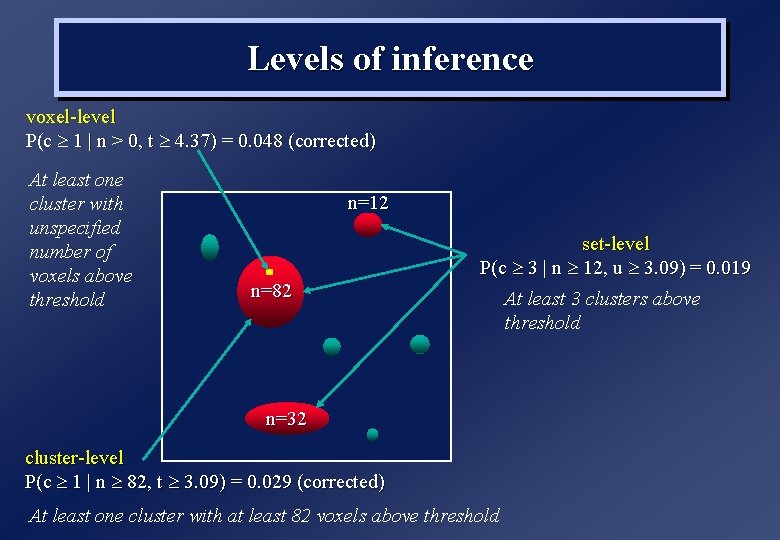 Levels of inference voxel-level P(c 1 | n > 0, t 4. 37) =