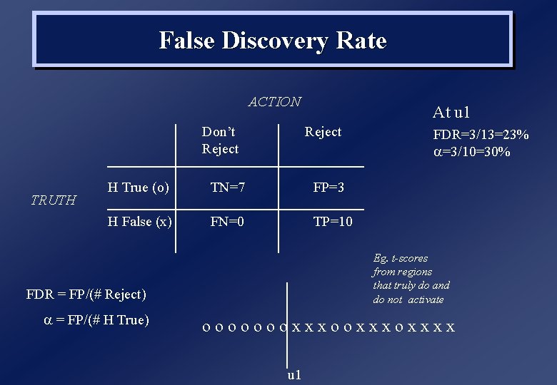 False Discovery Rate ACTION Don’t Reject TRUTH At u 1 Reject H True (o)