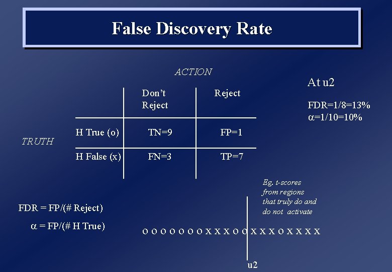 False Discovery Rate ACTION Don’t Reject TRUTH At u 2 Reject FDR=1/8=13% a=1/10=10% H