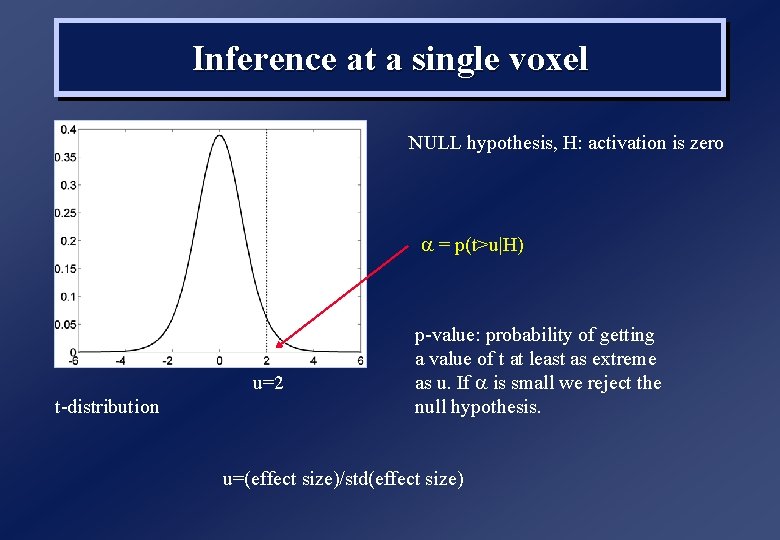 Inference at a single voxel NULL hypothesis, H: activation is zero a = p(t>u|H)