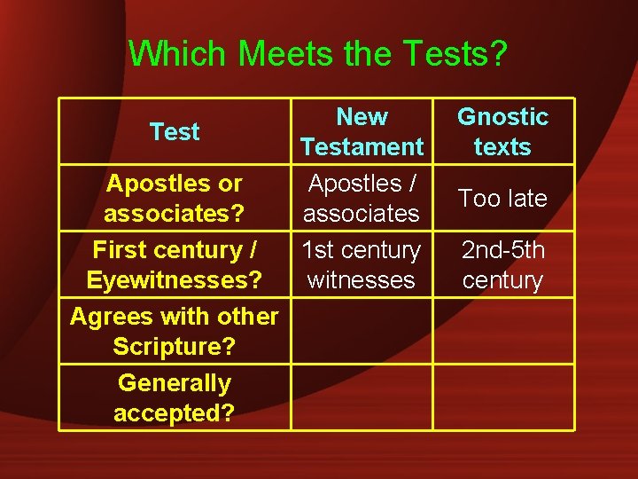 Which Meets the Tests? Test Apostles or associates? First century / Eyewitnesses? Agrees with