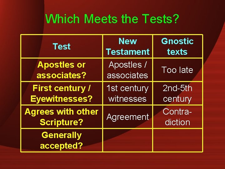 Which Meets the Tests? Test New Testament Apostles / associates 1 st century witnesses