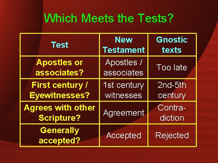 Which Meets the Tests? Test New Testament Apostles / associates 1 st century witnesses