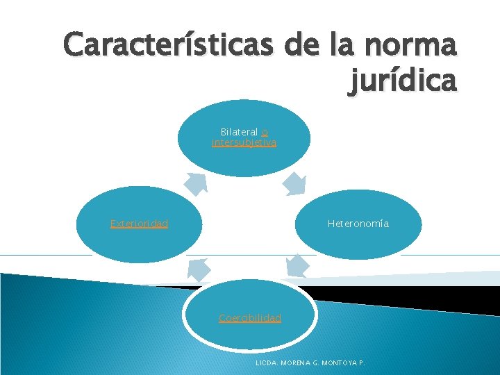 Características de la norma jurídica Bilateral o intersubjetiva Heteronomía Exterioridad Coercibilidad LICDA. MORENA G.