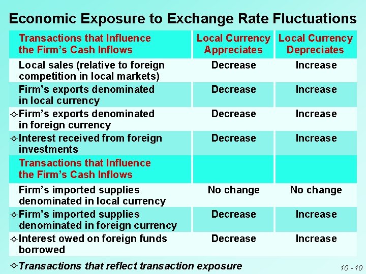 Economic Exposure to Exchange Rate Fluctuations Transactions that Influence the Firm’s Cash Inflows Local Economic Exposure to Exchange Rate Fluctuations Transactions that Influence the Firm’s Cash Inflows Local