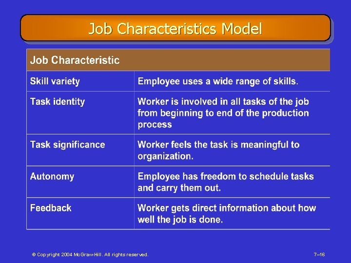 Job Characteristics Model © Copyright 2004 Mc. Graw-Hill. All rights reserved. 7– 16 