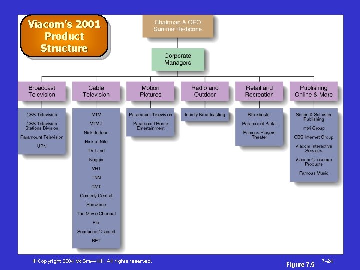 Viacom’s 2001 Product Structure © Copyright 2004 Mc. Graw-Hill. All rights reserved. Figure 7.