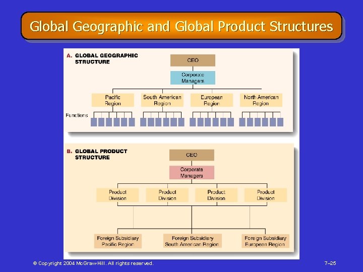 Global Geographic and Global Product Structures © Copyright 2004 Mc. Graw-Hill. All rights reserved.