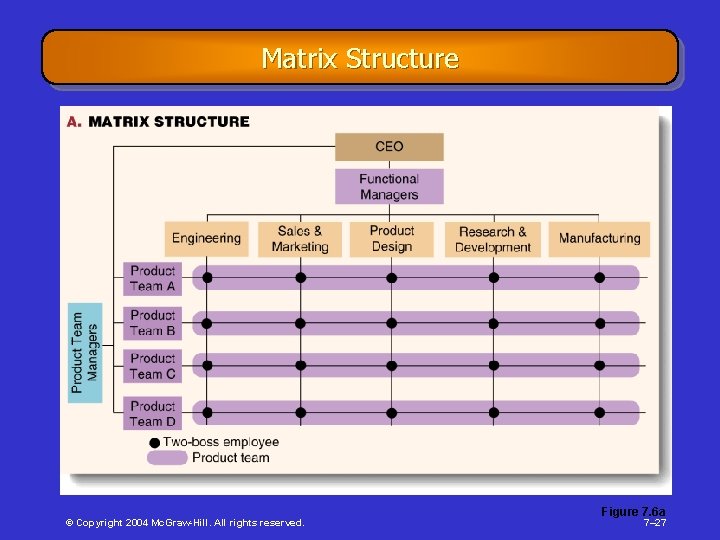 Matrix Structure © Copyright 2004 Mc. Graw-Hill. All rights reserved. Figure 7. 6 a
