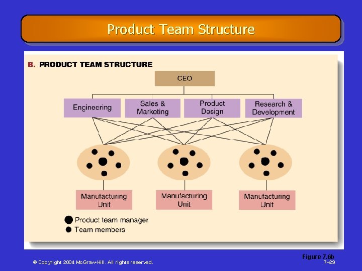 Product Team Structure © Copyright 2004 Mc. Graw-Hill. All rights reserved. Figure 7. 6