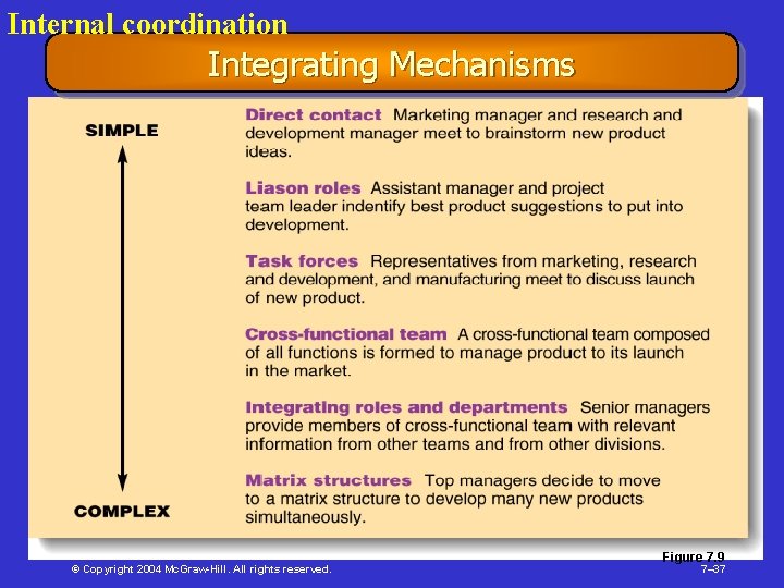 Internal coordination Integrating Mechanisms © Copyright 2004 Mc. Graw-Hill. All rights reserved. Figure 7.