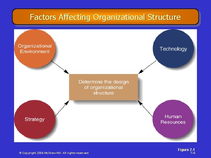 Factors Affecting Organizational Structure © Copyright 2004 Mc. Graw-Hill. All rights reserved. Figure 7.