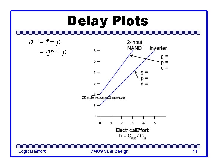 Delay Plots d =f+p = gh + p Logical Effort CMOS VLSI Design 11