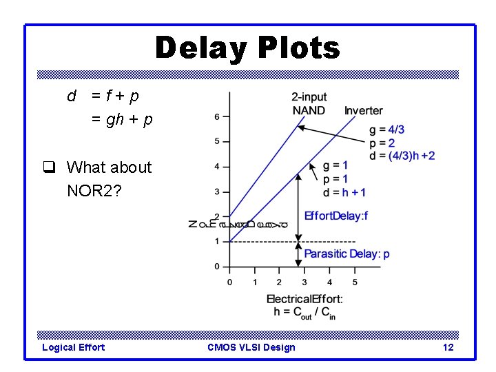 Delay Plots d =f+p = gh + p q What about NOR 2? Logical