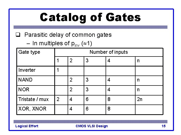 Catalog of Gates q Parasitic delay of common gates – In multiples of pinv