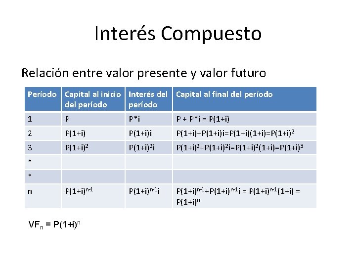 Interés Compuesto Relación entre valor presente y valor futuro Período Capital al inicio Interés