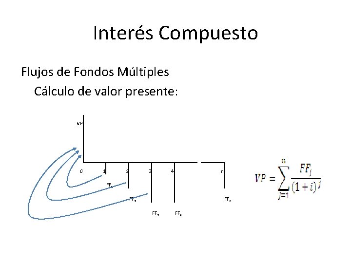 Interés Compuesto Flujos de Fondos Múltiples Cálculo de valor presente: VP 0 1 2