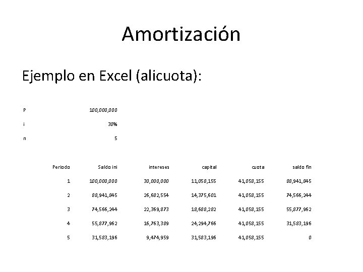 Amortización Ejemplo en Excel (alicuota): P 100, 000 i 30% n 5 Periodo Saldo