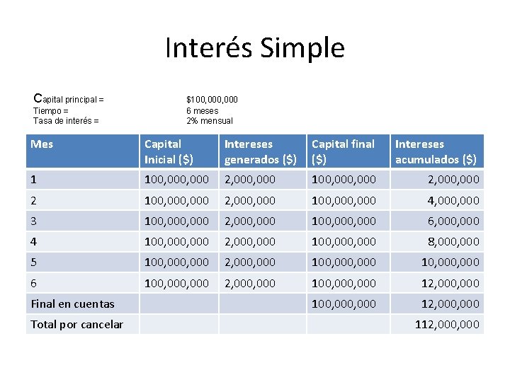 Interés Simple Capital principal = Tiempo = Tasa de interés = $100, 000 6