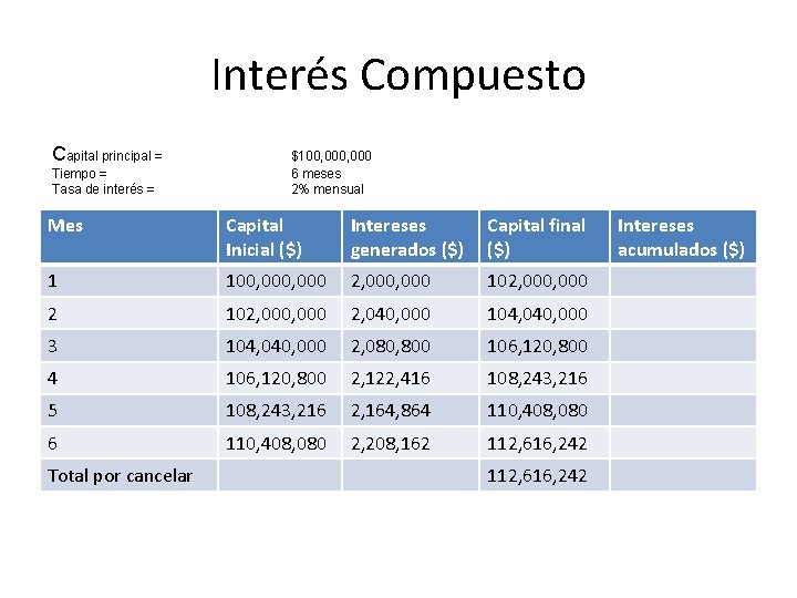 Interés Compuesto Capital principal = Tiempo = Tasa de interés = $100, 000 6