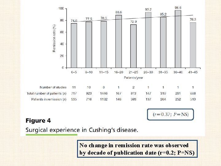No change in remission rate was observed by decade of publication date (r=0. 2;