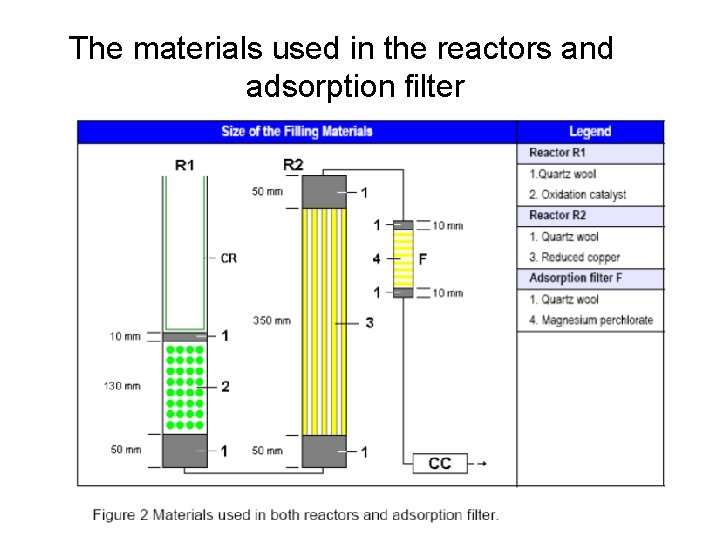 The materials used in the reactors and adsorption filter 
