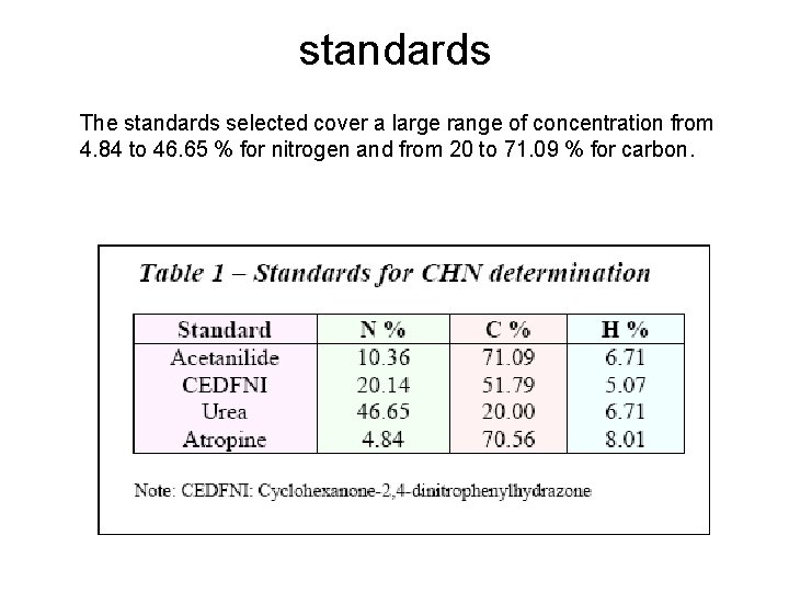 standards The standards selected cover a large range of concentration from 4. 84 to