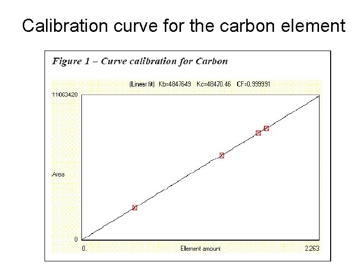 Calibration curve for the carbon element 