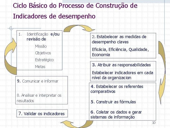 Ciclo Básico do Processo de Construção de Indicadores de desempenho 1. Identificação e/ou revisão