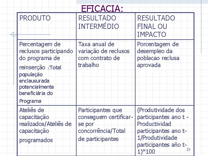 PRODUTO EFICACIA: RESULTADO INTERMÉDIO Percentagem de Taxa anual de reclusos participando variação de reclusos