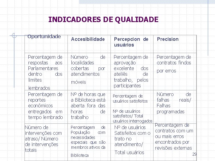 INDICADORES DE QUALIDADE Oportunidade Percentagem de respostas aos Parlamentares dentro dos limites lembrados Percentagem