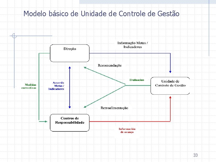 Modelo básico de Unidade de Controle de Gestão 33 