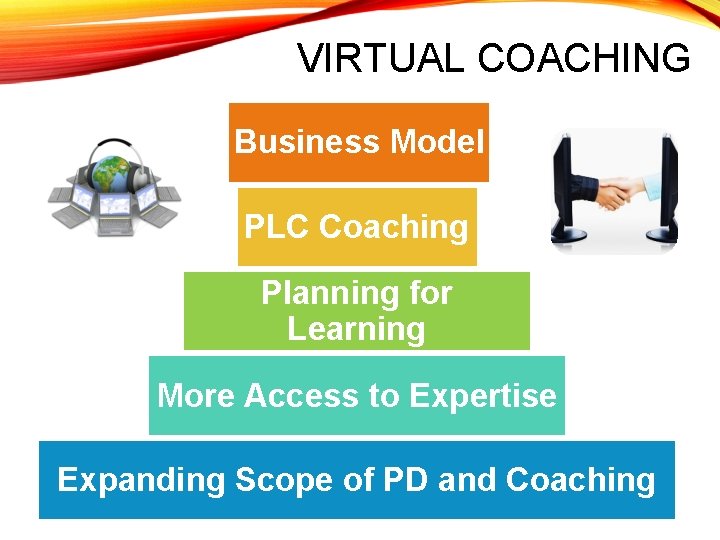 VIRTUAL COACHING Business Model PLC Coaching Planning for Learning More Access to Expertise Expanding