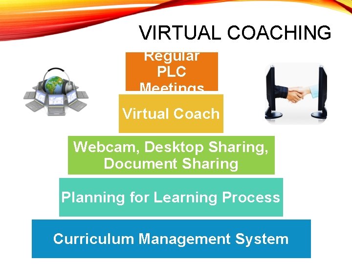 VIRTUAL COACHING Regular PLC Meetings Virtual Coach Webcam, Desktop Sharing, Document Sharing Planning for