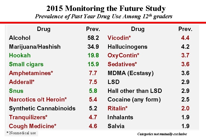 2015 Monitoring the Future Study Prevalence of Past Year Drug Use Among 12 th