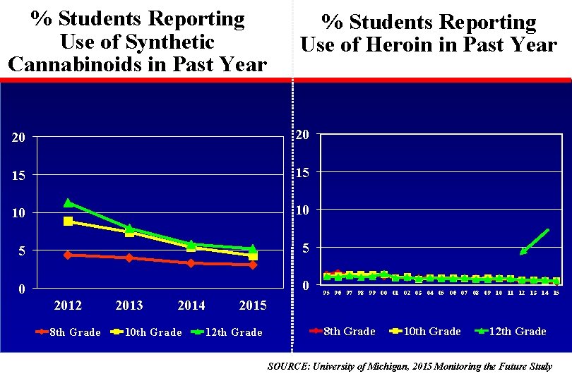 % Students Reporting Use of Synthetic Cannabinoids in Past Year % Students Reporting Use